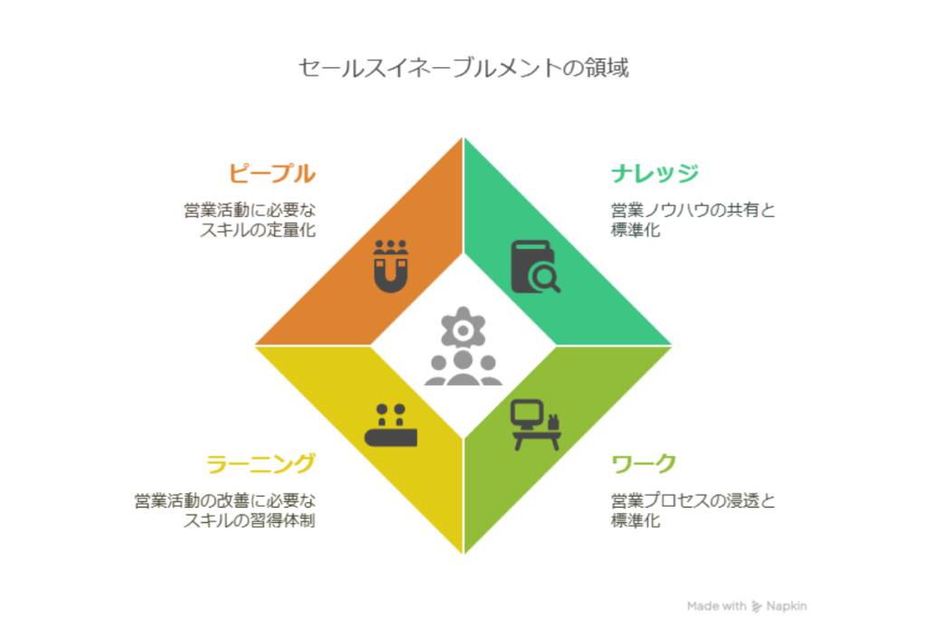 セールスイネーブルメントは、営業部門の力を最大にするためトレーニングやコンテンツの提供を通じてメンバーのスキルや成果を可視化・強化する支援体制。属人性を減らし、データドリブンな営業活動を可能にする