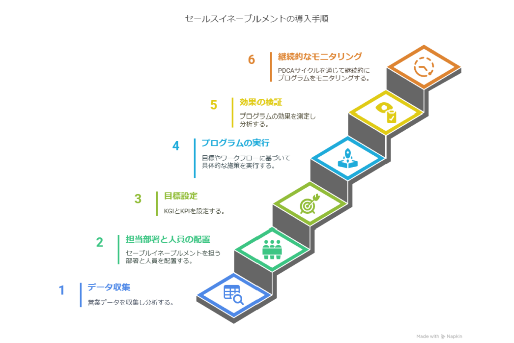 導入は営業活動の現状の整理と課題の洗い出しから始め、顧客情報の一元管理やKPIの設定を行う。SFA導入やトレーニング体制を整えPDCAサイクルを回しながら継続的に改善。属人営業からの脱却と営業力の底上げを実現する