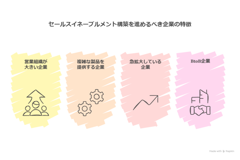 セールス・イネーブルメント構築を進めるべき企業は、営業部門やチーム全体が大規模で、トップセールスやハイパフォーマーに依存し属人化しやすい組織、複雑な商材やbtob市場で顧客情報やナレッジの可視化、共有、sfaやcrmによるデータ活用、ノウハウの体系化、継続的な人材育成やトレーニング、部門連携、マネジメント強化が求められる企業である