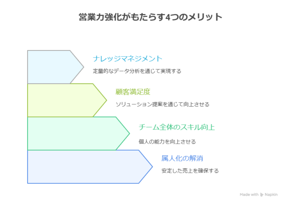 営業力強化により属人的な課題を解決し、安定した売上確保が可能となる。チーム全体のスキルアップを通じて個々の能力を最大限に引き出し、組織全体のパフォーマンス向上を実現する。顧客満足度の向上により長期的な信頼関係を築き、継続的な成果創出につなげる。ナレッジマネジメントの実践により客観的なデータ分析が可能となり、戦略的な意思決定を支援する仕組みが構築される